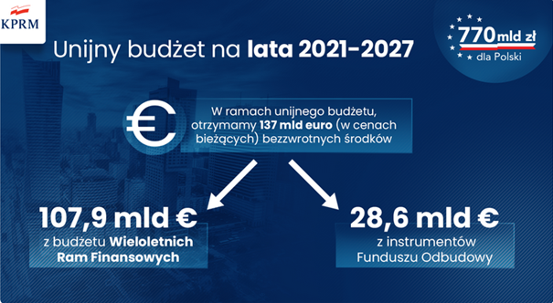Read more about the article Unijny budżet na lata 2021-2027